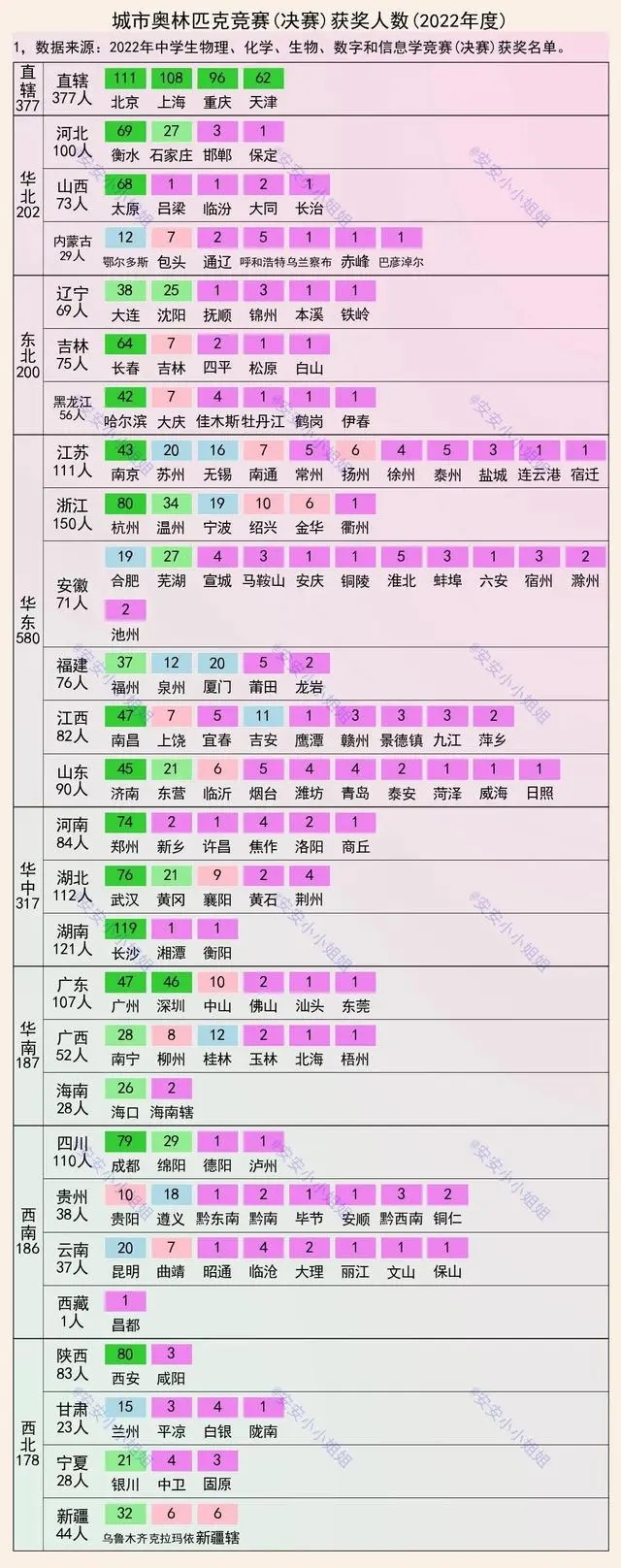 2022奧賽獲獎人數(shù)：長沙最靚仔，重慶前五，衡水呢？